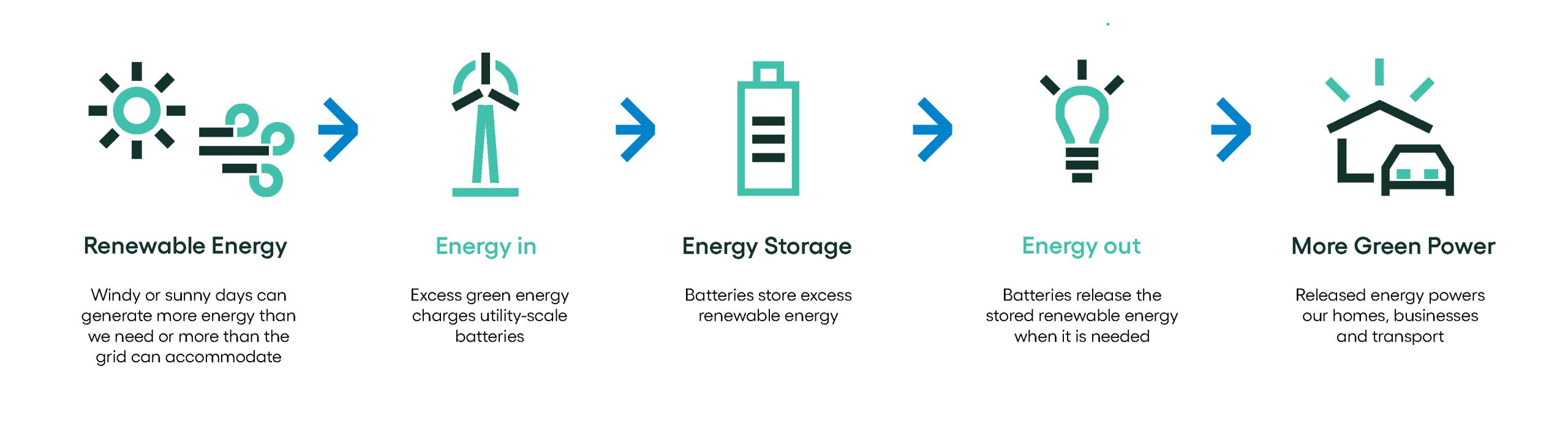 How it works infographic