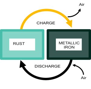 Iron-to-air battery diagram